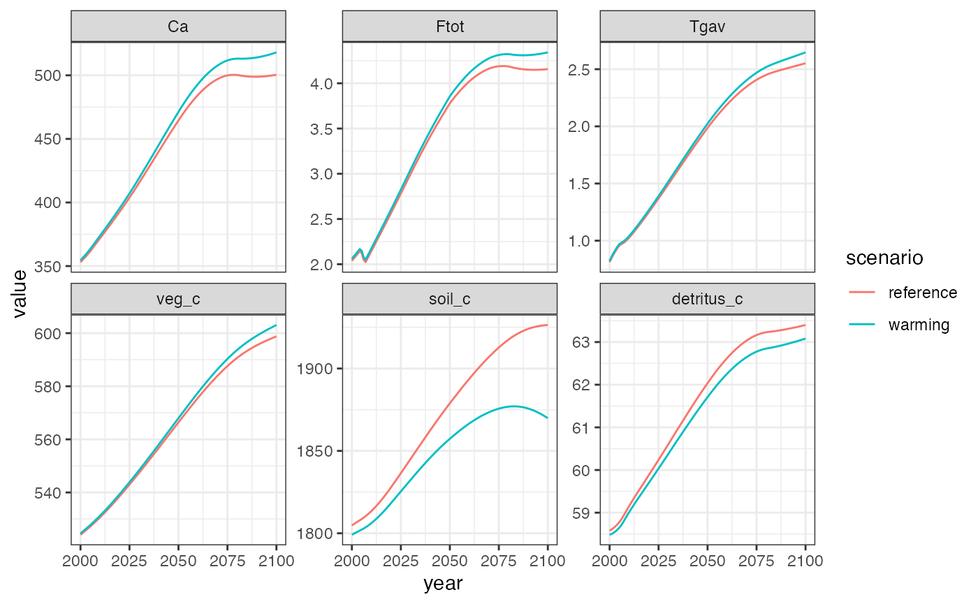 Hector results with vs. without accelerated high-latitude warming.